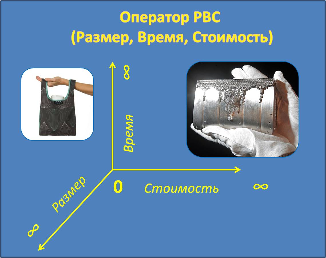 Оператор РВС (Размер, Время, Стоимость)