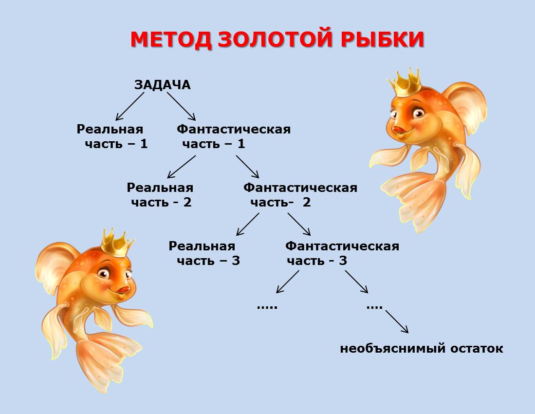 Метод золотой рыбки (МЗР)