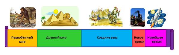 Как нарисовать ленту времени по окружающему миру для 3 класса